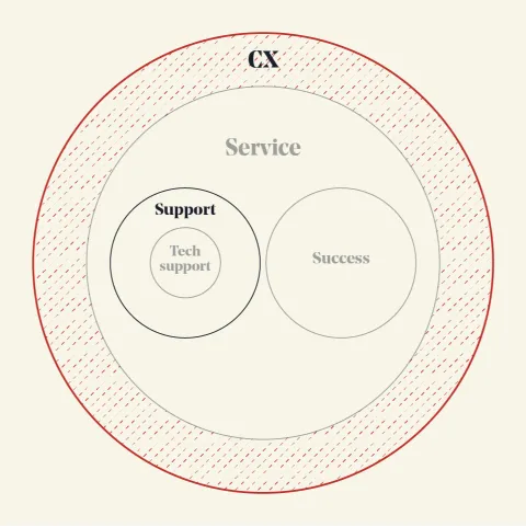 Customer Support vs Customer Experience